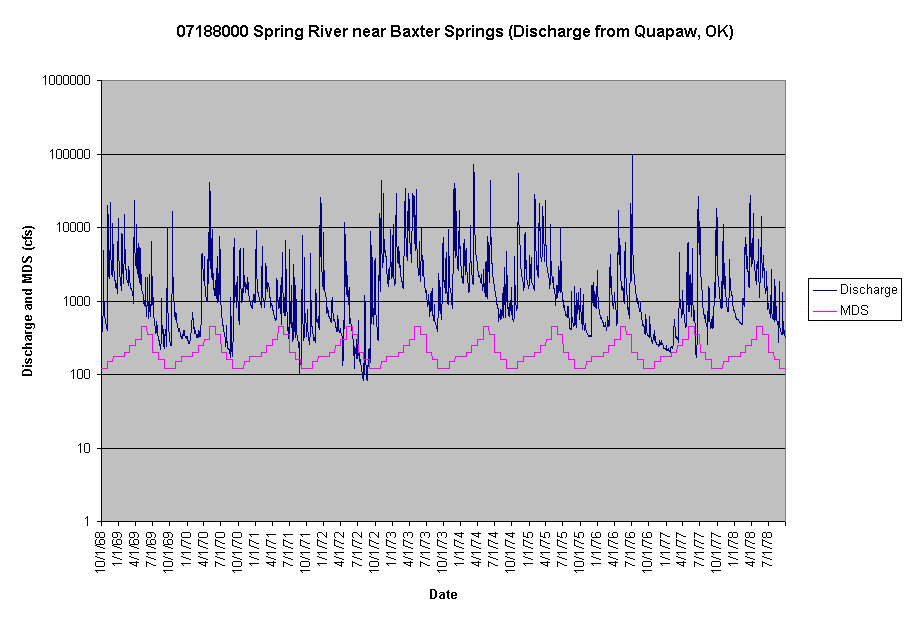 Chart 07188000 Spring River near Baxter Springs (Discharge from Quapaw, OK)