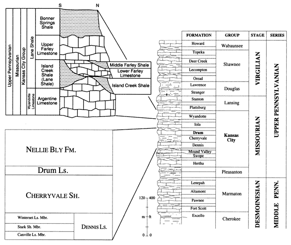 Within Kansas City Group--Bonner Springs Sh, Upper Farley Ls, Middle Farley Sh, Lower Farley Ls, and Island Creek Sh are within Lane Shale; lower down are Nellie Bly Fm, Drum Ls, and Sherryvale Sh.