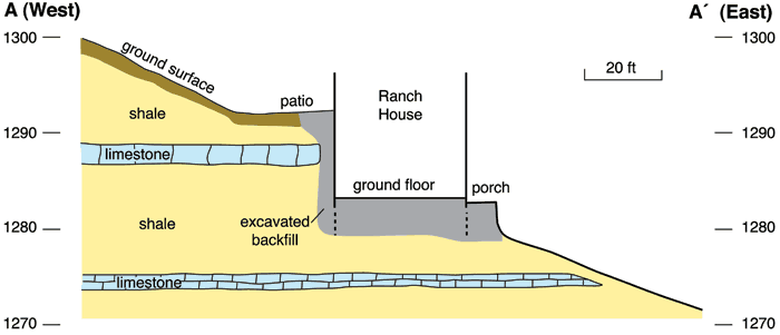 Thick shales surround two thinner limestones.