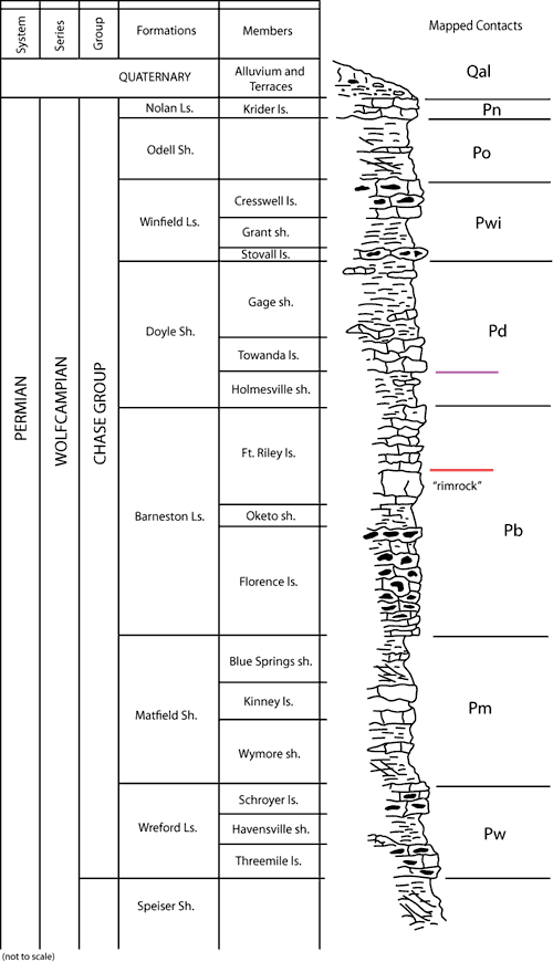 From top, Quaternary alluvium, Nolan Ls, Odell Sh, Winfield Ls, Doyle Sh, Barneston Ls, Matfield Sh, Wreford Ls.