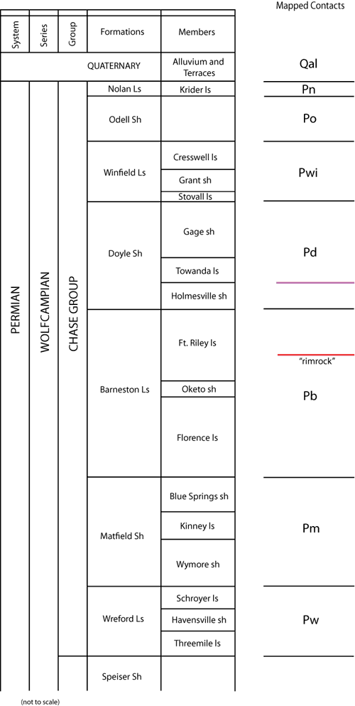 From top, Quaternary alluvium, Nolan Ls, Odell Sh, Winfield Ls, Doyle Sh, Barneston Ls, Matfield Sh, Wreford Ls.