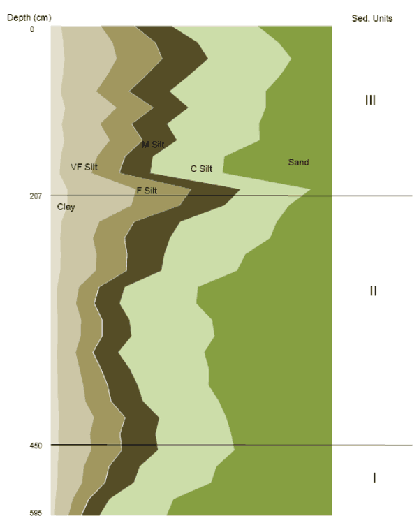 More clay in unit 3 than in other two units with lease in unit 1; units 1 and 2 are more sandy than 3; F, M, and C silts are relatively consistent across units; VF silt spikes at boundary between units 2 and 3.