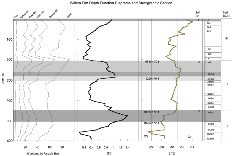 Chart combines all the data found for each unit and sub unit.