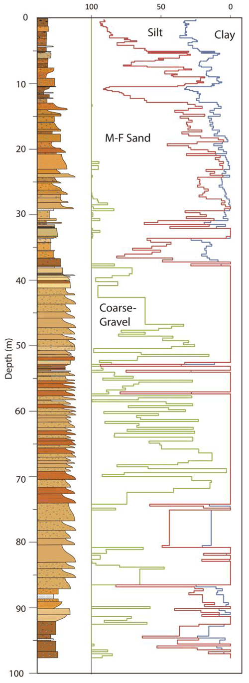 Drafted section of the HP1A core with grain size distributions; 0 to 98 meters.