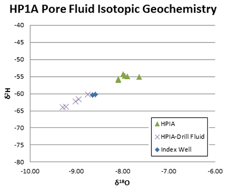 Pore fluids compared for drilling fluid, pore fluids in core hole, and water from index well.