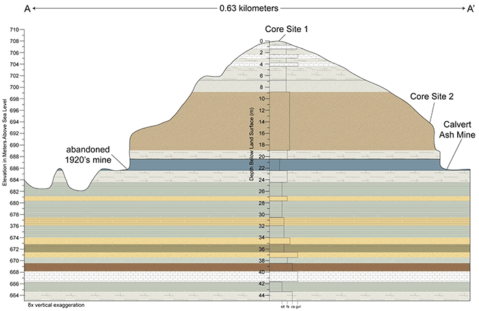 Idealized cross section of study area south of Calvert.