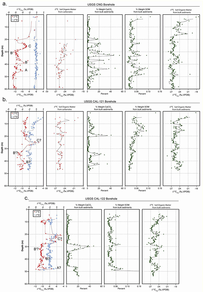 Carbonate delta 13-C and delta 18-O, and organic delta 13-C records of Neogene sediments in USGS boreholes with 5-pt. moving averages.