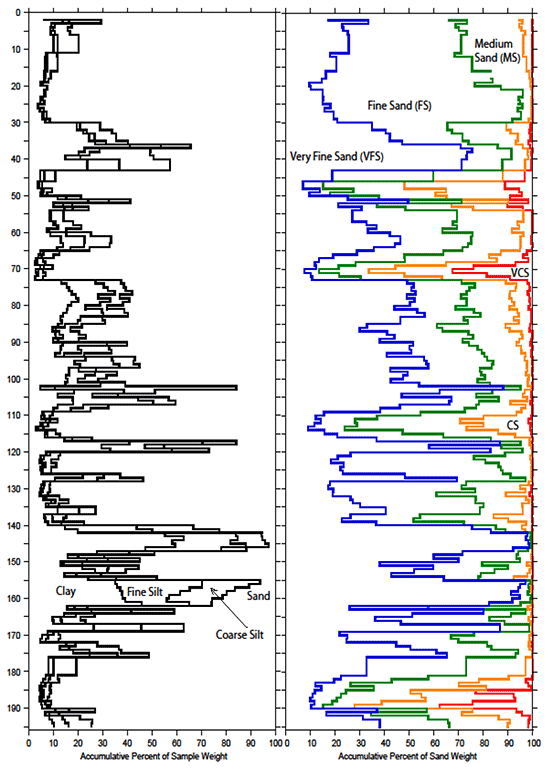 Grain size distribution of CNG research well bulk sediments.