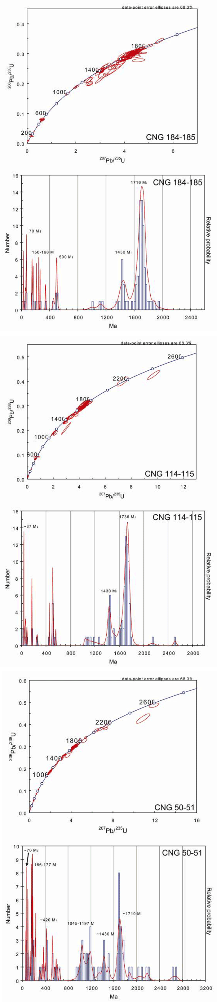 Concordia and age distribution diagrams derived from detrital zircon analyses of CNG borehole samples.