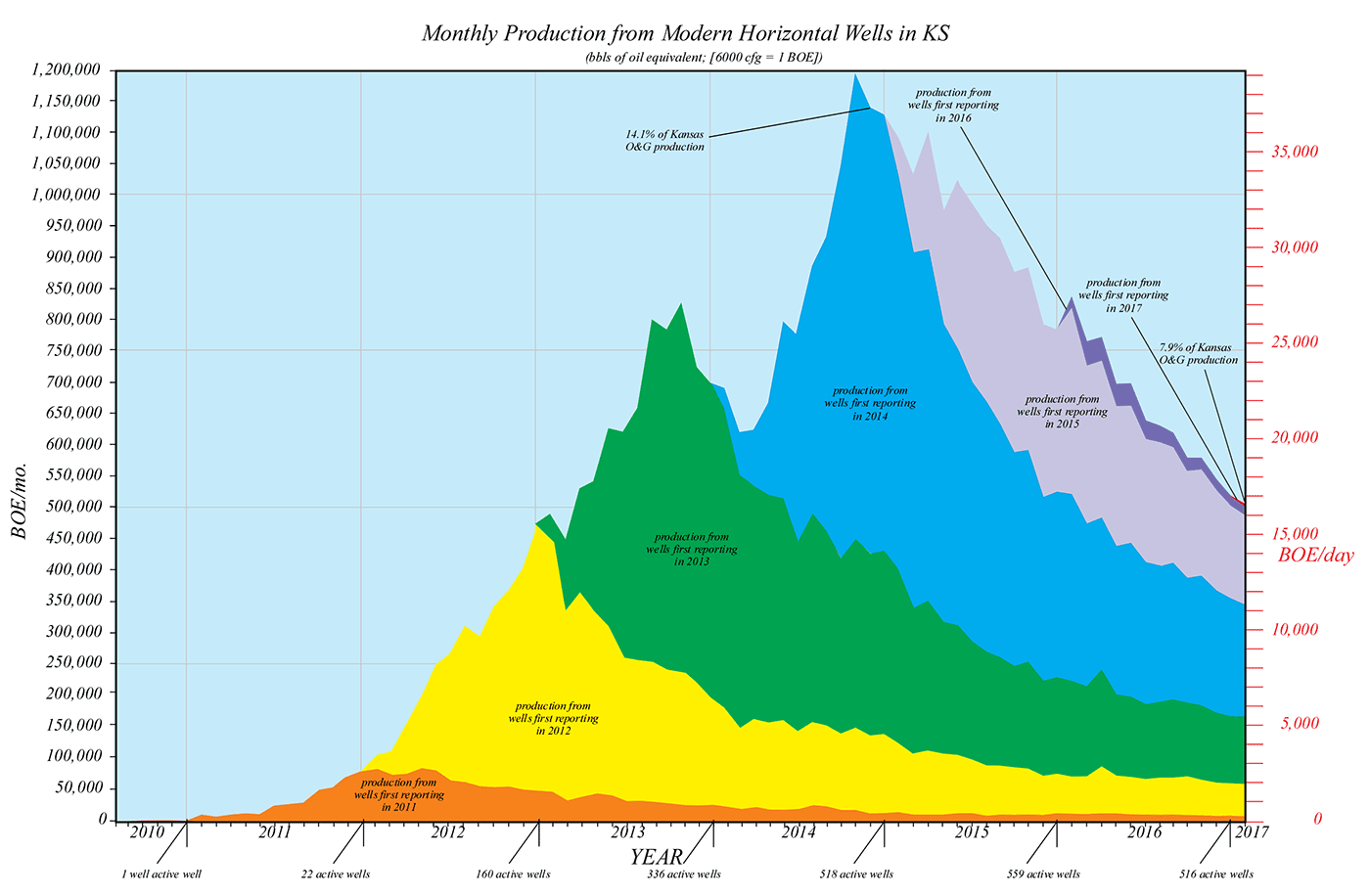 Production from modern horizontal wells in Kansas, differentiated by year of initial production.