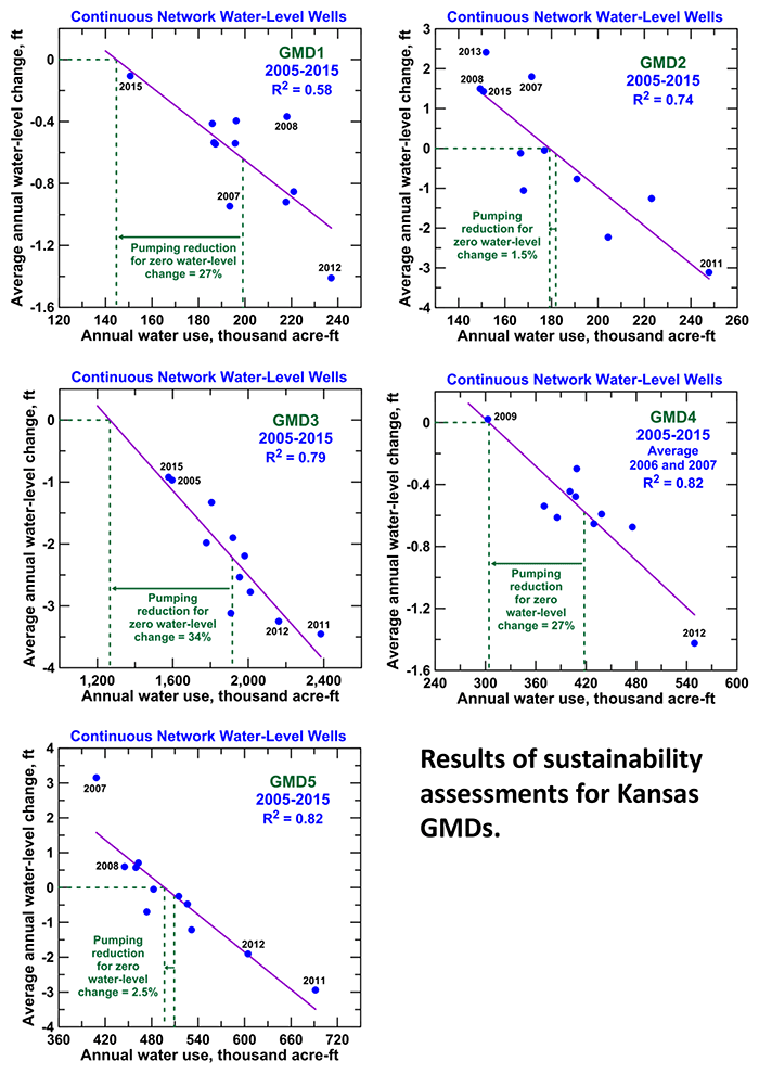 Results of sustainability assessments for Kansas GMDs. 