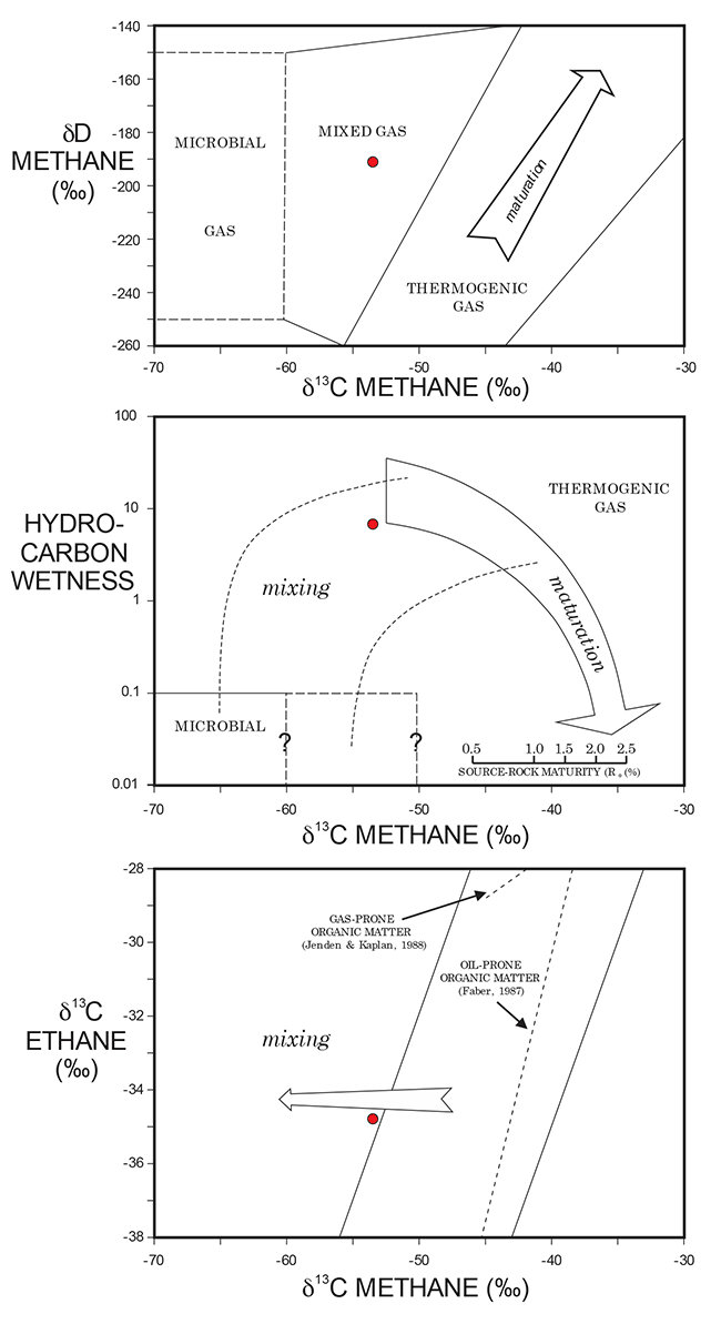 Isotope composition fields with water-well values (red dot) plotted.