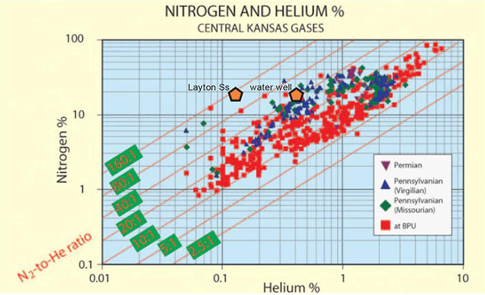 Helium and nitrogen percentages for the water-well and nearby natural gas from the Layton Sandstone, compared to other Kansas gases.