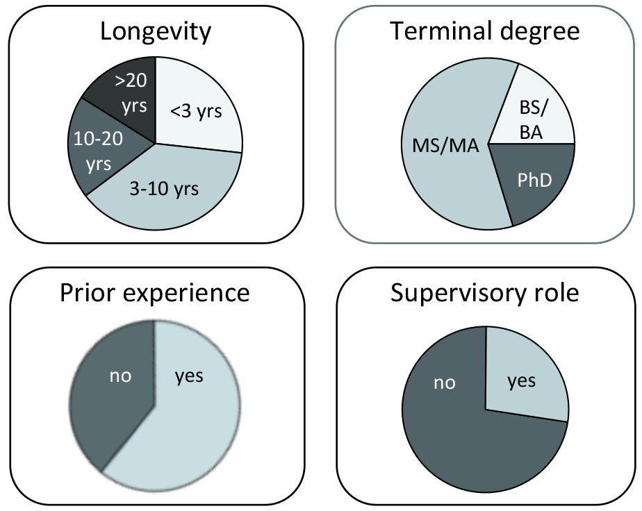 Characteristics of survey respondents (n = 187).