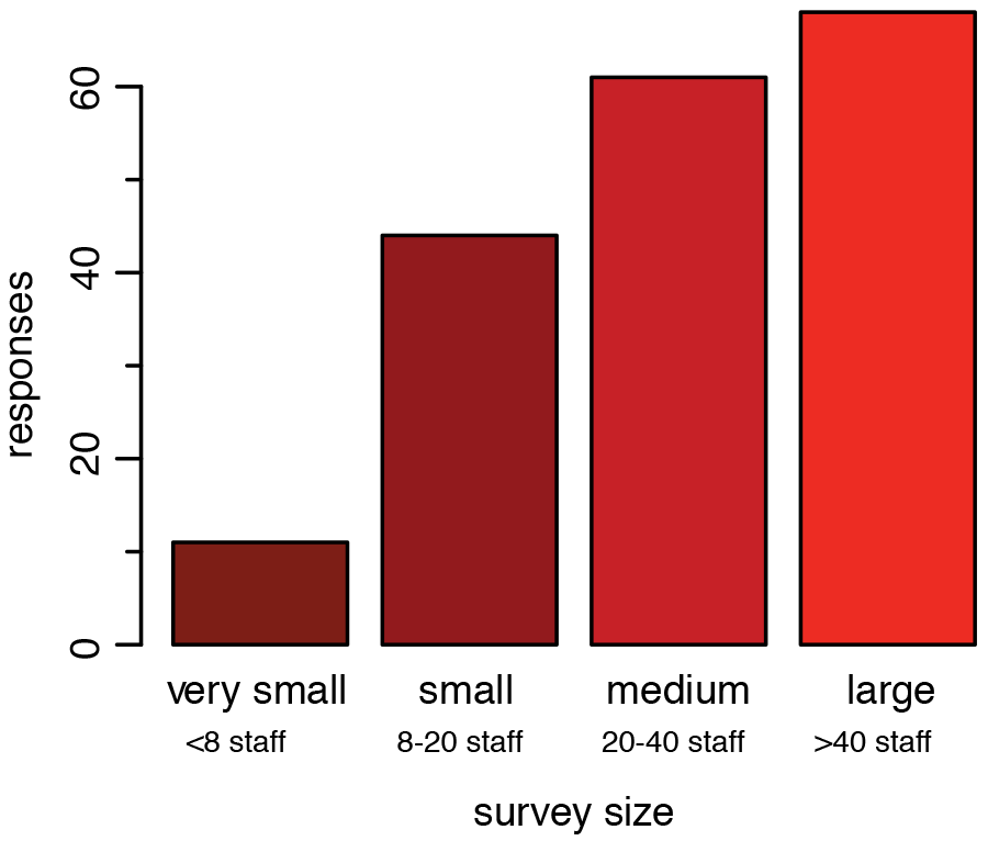 Number of respondents based on the number of full-time survey staff at the geological surveys.