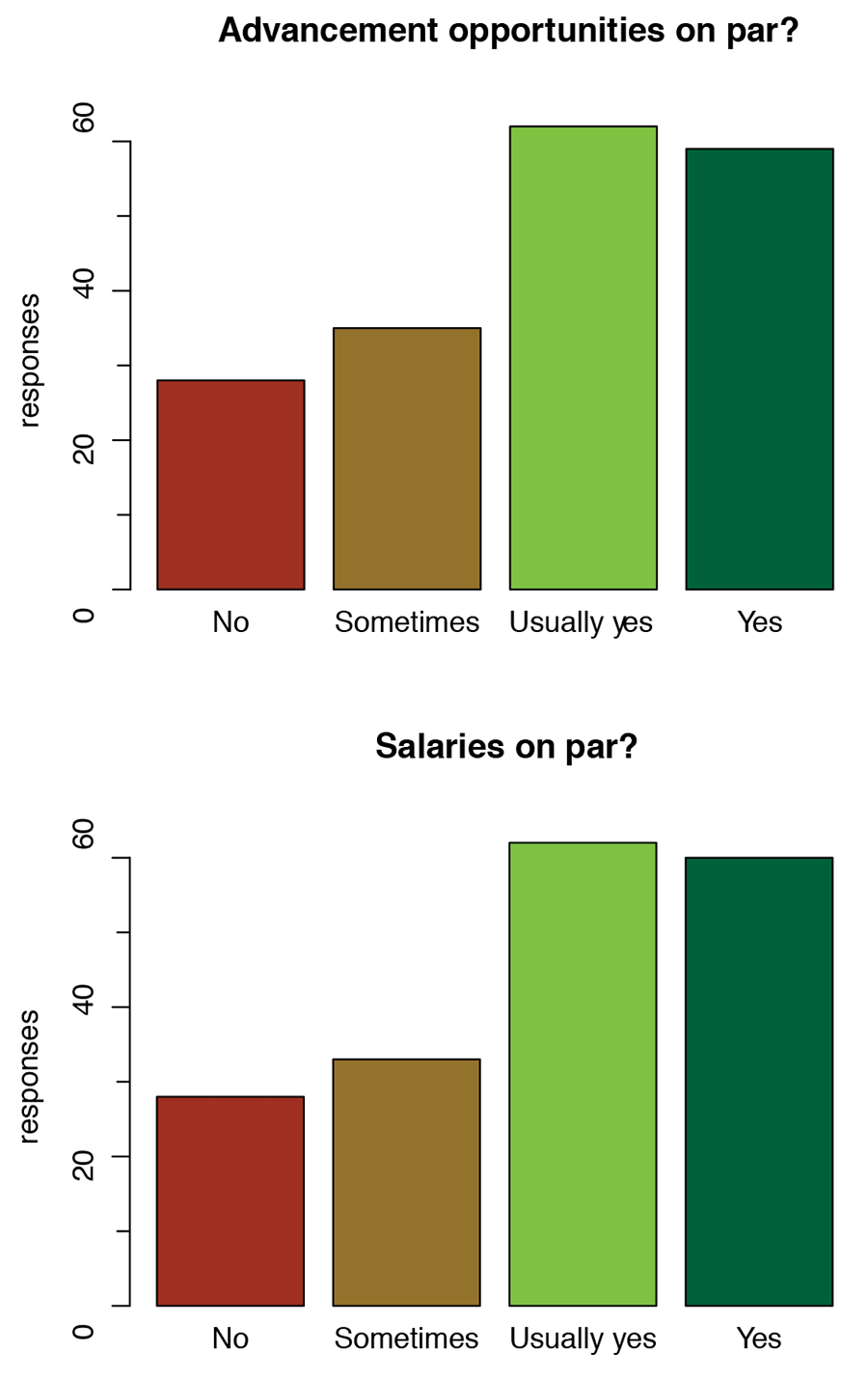 Perception of gender equity at state geological surveys.