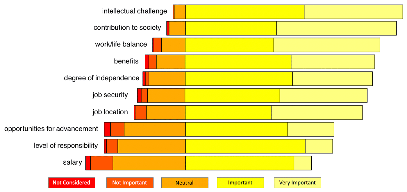 Relative importance of factors considered when accepting a job at a state geological survey.