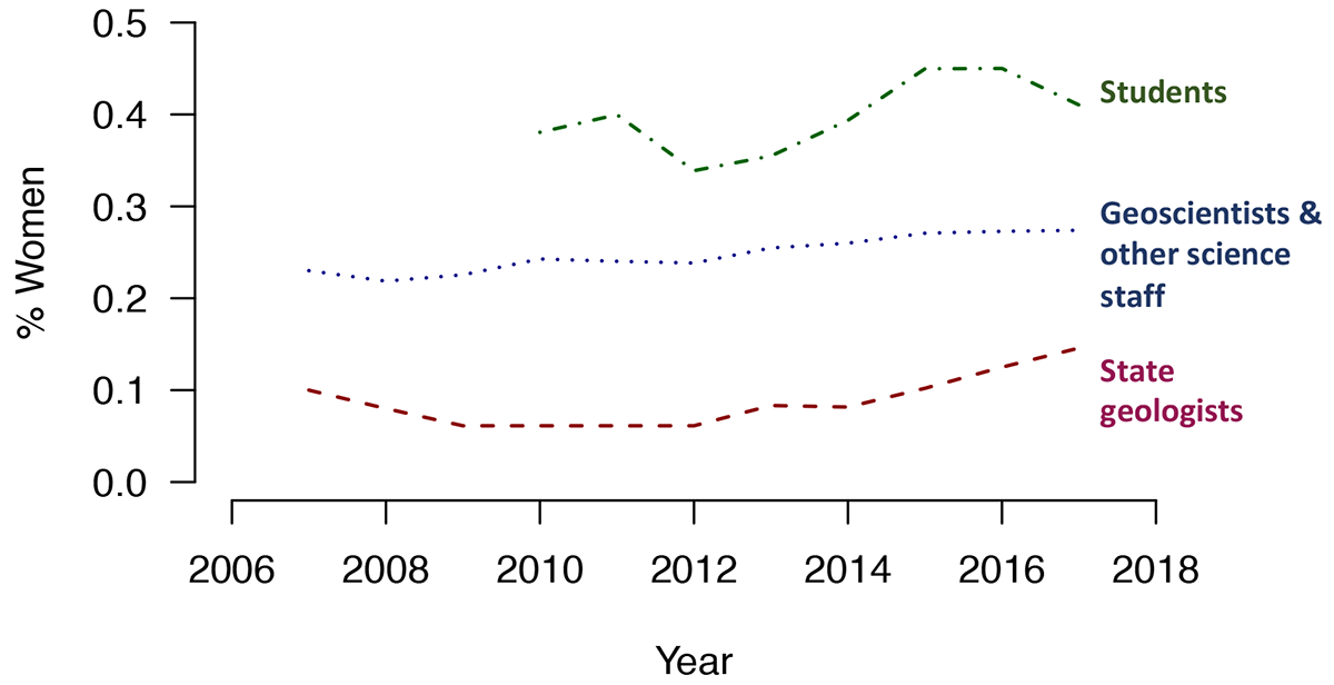 Number of women employed at state geological surveys.