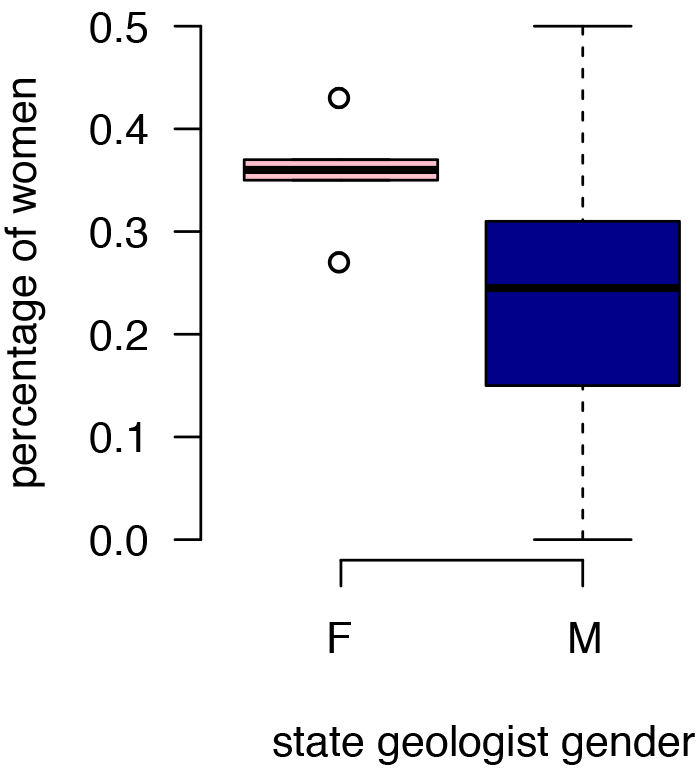 Percentage of women at a state geological survey based upon the gender of the state geologist.