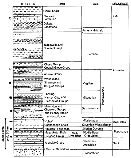 chart showing producing zones and otehr rock units of Kansas