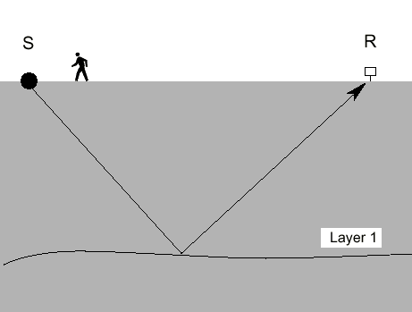 energy moves from source to receiver, and can be reflected off the 
interface between two layers