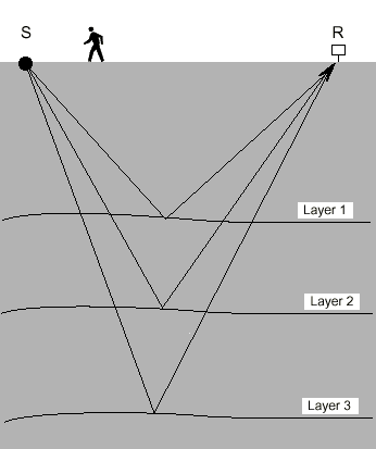 echoes from each layer arrive at different times based on the kinds of rocks the seismic energy moves through