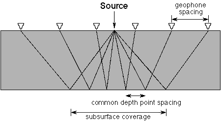 the width of the coverage at depth is half that of the geophone spread