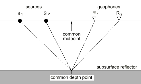 the CDP helps by reinforcing signal and cancelling out noise