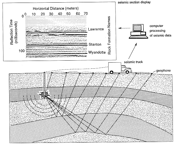 overall look at seismic acquisition and display