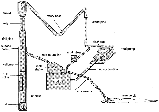 drilling-mud system