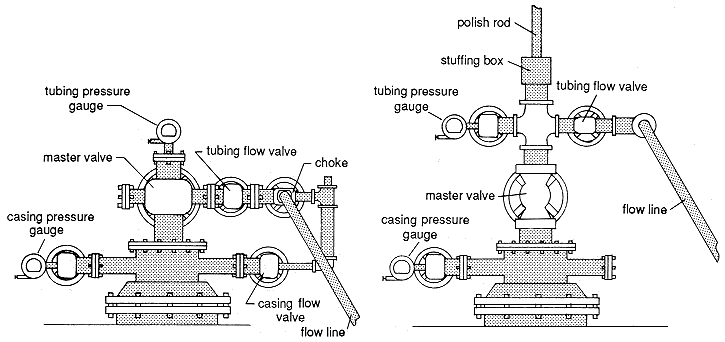 two types of well heads