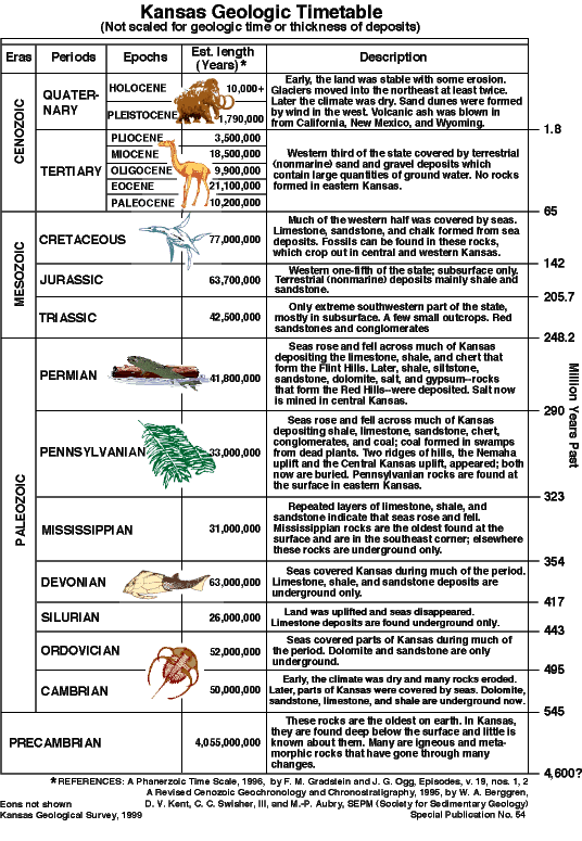 geologic timetable