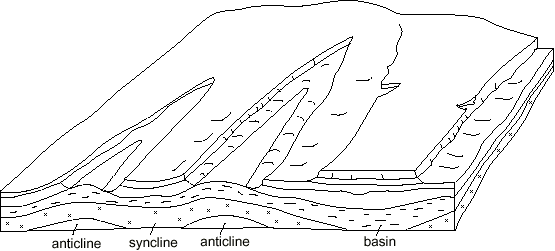 folded rocks are created by compression