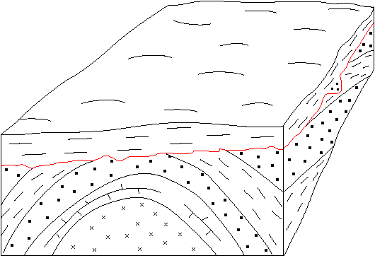 anticline is eroded away, new rocks are deposited on top, which may trap migrating oil