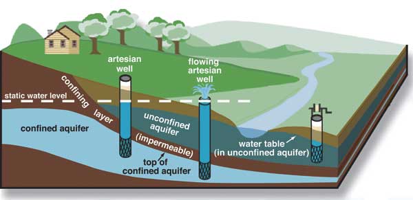 Figure shows confined aquifer contained by rock that water can not flow through; unconfined aquifer interacts with streams and is not constrained.