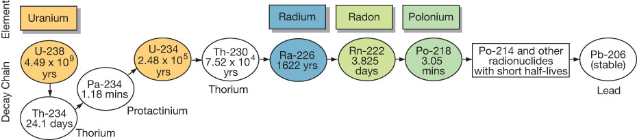 Uranium decays to Radon through Thorium and Radium