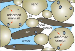 schematic of soil structure, with clay minerals, sand grains, and pores, some of which are filled with water