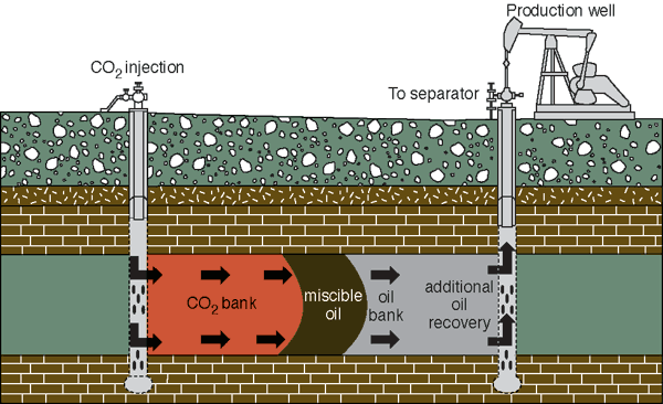 Injecting CO2 into older oil field can help mobilize trapped oil.