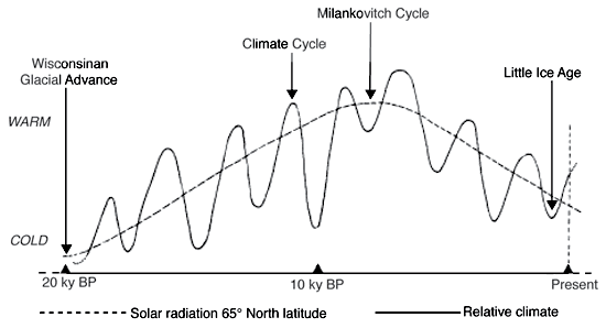 Solar radiation follows a long term cycle from lower to higher values over last 20,000 years; relative climate is much more variable, with average following solar radiation line.