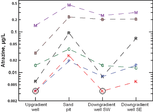 Atrazine highest at The Moorings and Barefoot Bay, lowest at Kingston Cove and Pine Bay Estates; generally lower upgradient and highervalues in sand pit for any one site.