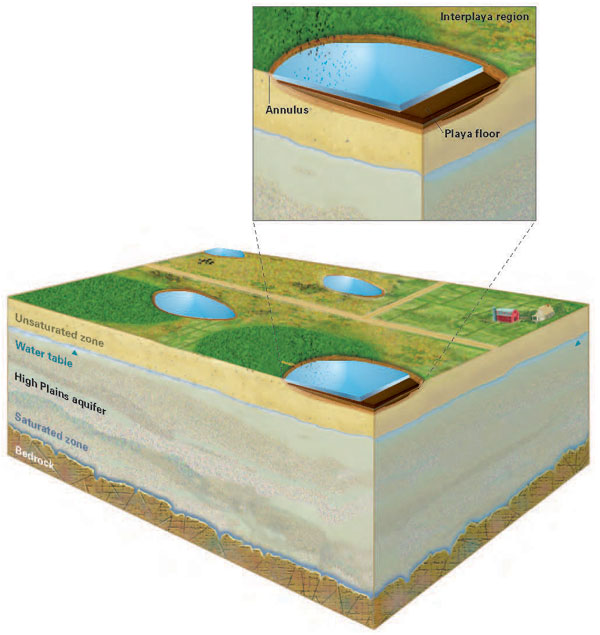 Block diagram showing features of the playa and the subsurface.