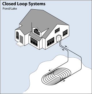 Pipes run from house to small pond or lake.