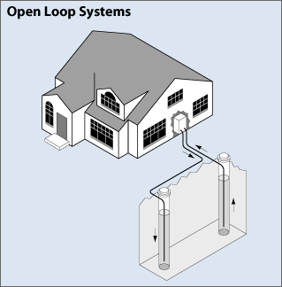 Water pumped from a well or lake is circulated through system and returned.