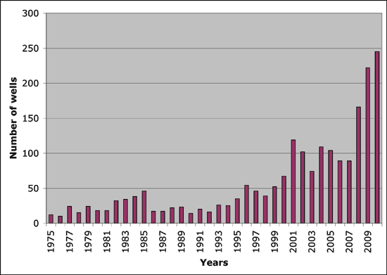 Bar chart showing geothermal wells and boreholes drilled in Kansas; less than 50 a year from 1975 to 1996; from 50 to 100 from 1997 to 2007; up to almost 250 wells in 2009 and 2010.