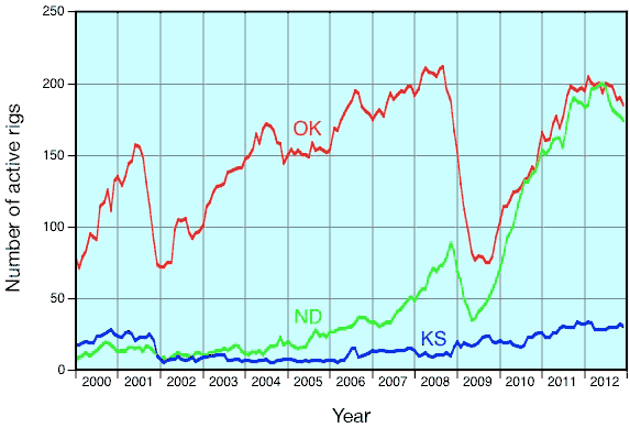 Number of rigs drillng wells in North Dakota rose substantially after 2005, from less than 50 (similar to Kansas) to around 200 (Oklahoma levels).