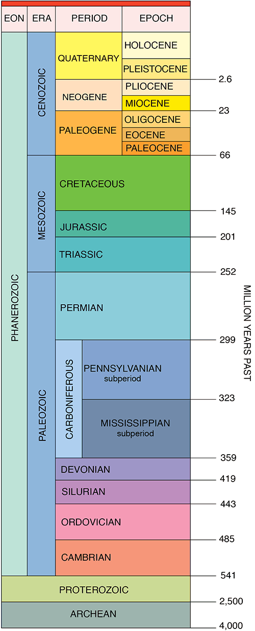 Mississippian subperiod is part of Carboniferous Period with Pennsylvanian subperiod, older than Periam and younger than Devonian.