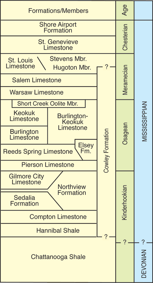 Listing of Mississippian rocks; from top Shore Airport Fm, St. Geneviene Ls, St. Louis Ls, members of Cowley Fm, and Chattanooga Shale at base.