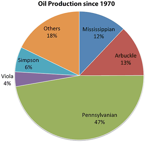 Pennsylvanian produces 47%, Arbuckle 13%, Mississippian 12%, Viola 4%, Simpson 6%, and others 18%.