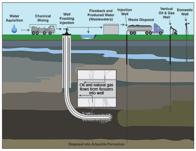 Fracking injects fluid into rocks to open cracks and allow more oil and gas to be produced.