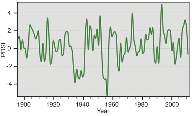 Chart showing changed in PDSI from 1895 to 2011.